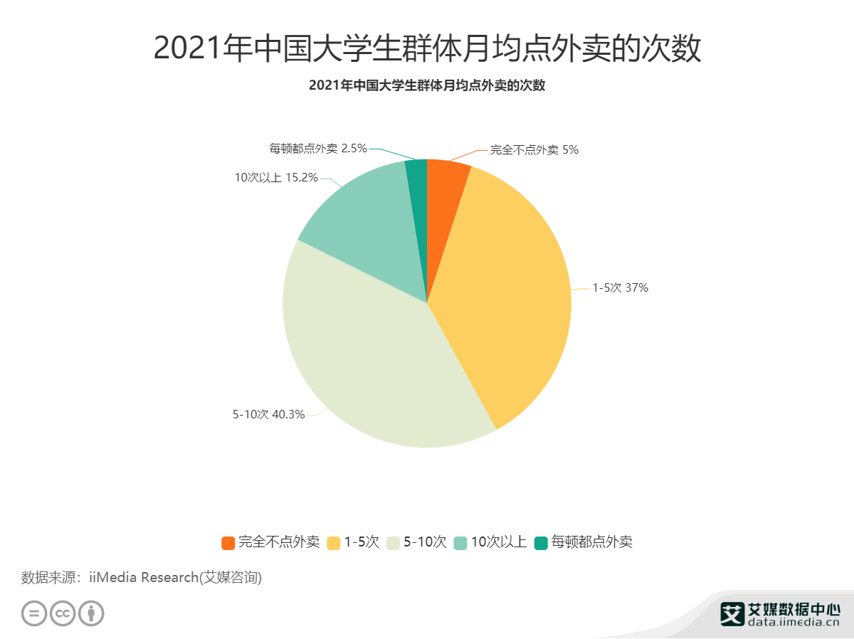 2021年中国大学生群体月均点外卖的次数图